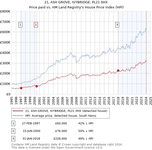 21, ASH GROVE, IVYBRIDGE, PL21 0HX: Price paid vs HM Land Registry's House Price Index