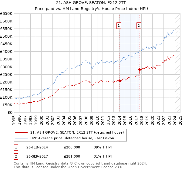 21, ASH GROVE, SEATON, EX12 2TT: Price paid vs HM Land Registry's House Price Index