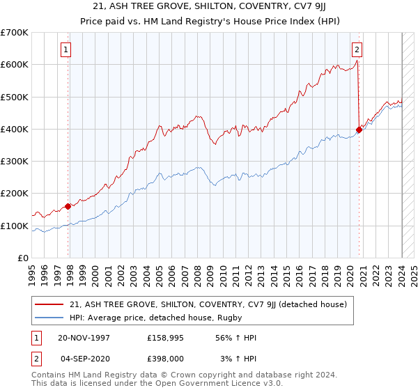 21, ASH TREE GROVE, SHILTON, COVENTRY, CV7 9JJ: Price paid vs HM Land Registry's House Price Index