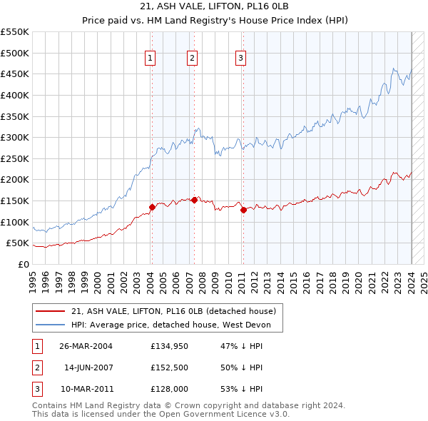 21, ASH VALE, LIFTON, PL16 0LB: Price paid vs HM Land Registry's House Price Index