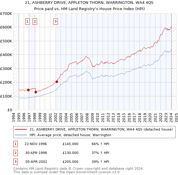 21, ASHBERRY DRIVE, APPLETON THORN, WARRINGTON, WA4 4QS: Price paid vs HM Land Registry's House Price Index