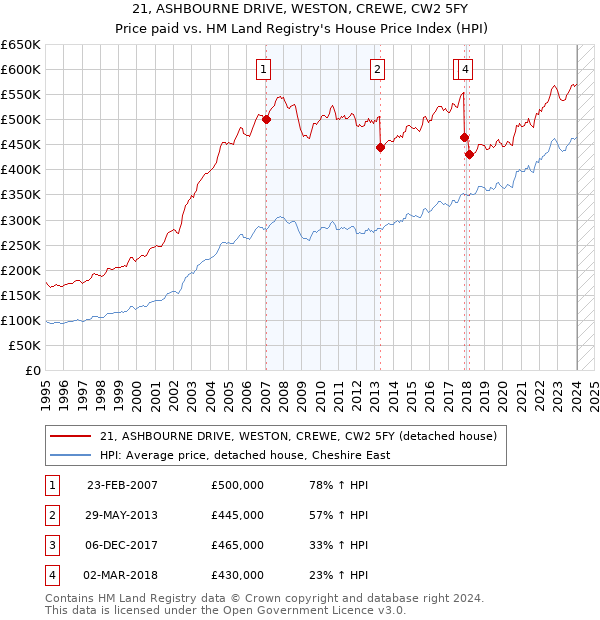 21, ASHBOURNE DRIVE, WESTON, CREWE, CW2 5FY: Price paid vs HM Land Registry's House Price Index