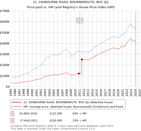 21, ASHBOURNE ROAD, BOURNEMOUTH, BH5 2JS: Price paid vs HM Land Registry's House Price Index