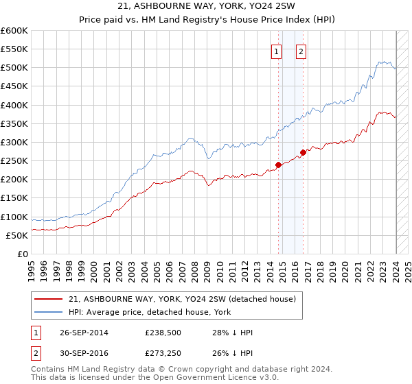 21, ASHBOURNE WAY, YORK, YO24 2SW: Price paid vs HM Land Registry's House Price Index