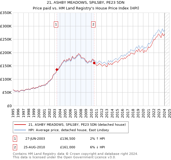 21, ASHBY MEADOWS, SPILSBY, PE23 5DN: Price paid vs HM Land Registry's House Price Index