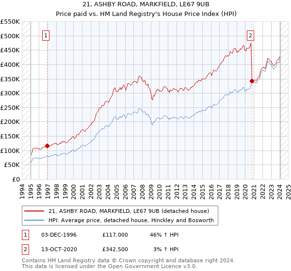 21, ASHBY ROAD, MARKFIELD, LE67 9UB: Price paid vs HM Land Registry's House Price Index