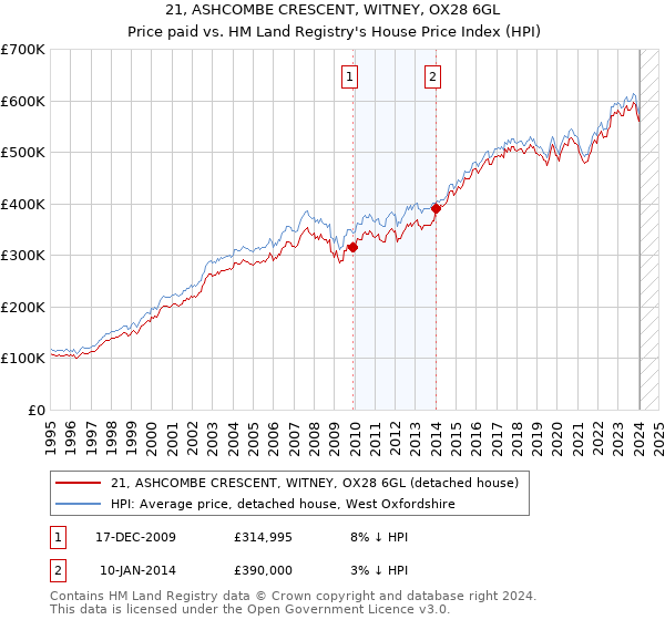 21, ASHCOMBE CRESCENT, WITNEY, OX28 6GL: Price paid vs HM Land Registry's House Price Index