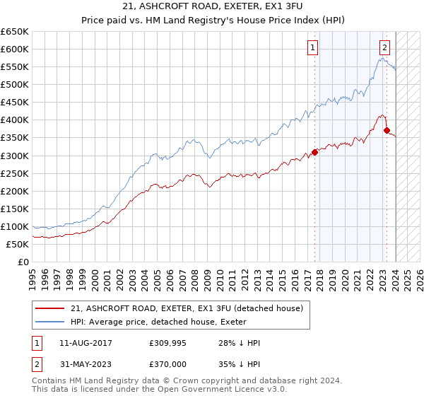 21, ASHCROFT ROAD, EXETER, EX1 3FU: Price paid vs HM Land Registry's House Price Index