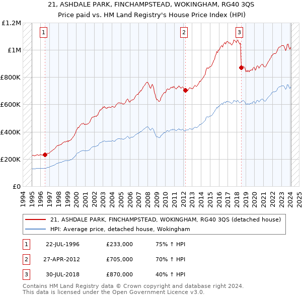 21, ASHDALE PARK, FINCHAMPSTEAD, WOKINGHAM, RG40 3QS: Price paid vs HM Land Registry's House Price Index