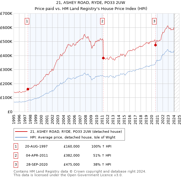 21, ASHEY ROAD, RYDE, PO33 2UW: Price paid vs HM Land Registry's House Price Index