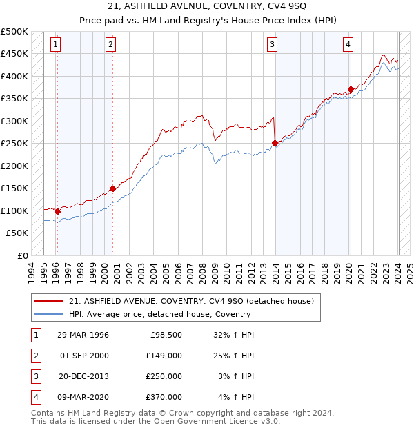 21, ASHFIELD AVENUE, COVENTRY, CV4 9SQ: Price paid vs HM Land Registry's House Price Index