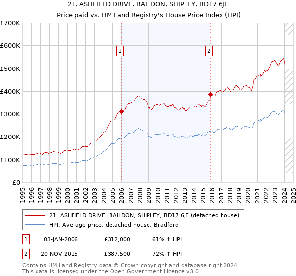 21, ASHFIELD DRIVE, BAILDON, SHIPLEY, BD17 6JE: Price paid vs HM Land Registry's House Price Index