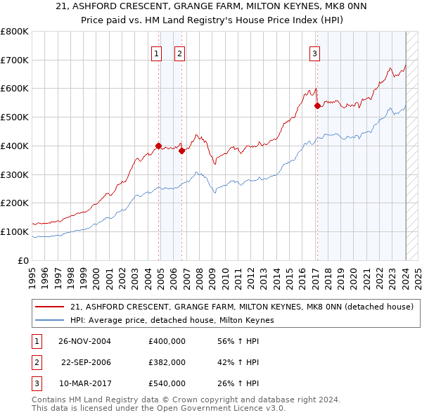 21, ASHFORD CRESCENT, GRANGE FARM, MILTON KEYNES, MK8 0NN: Price paid vs HM Land Registry's House Price Index