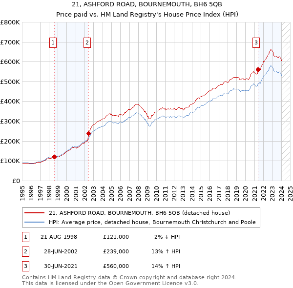 21, ASHFORD ROAD, BOURNEMOUTH, BH6 5QB: Price paid vs HM Land Registry's House Price Index