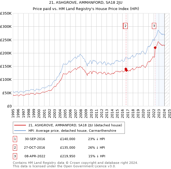 21, ASHGROVE, AMMANFORD, SA18 2JU: Price paid vs HM Land Registry's House Price Index