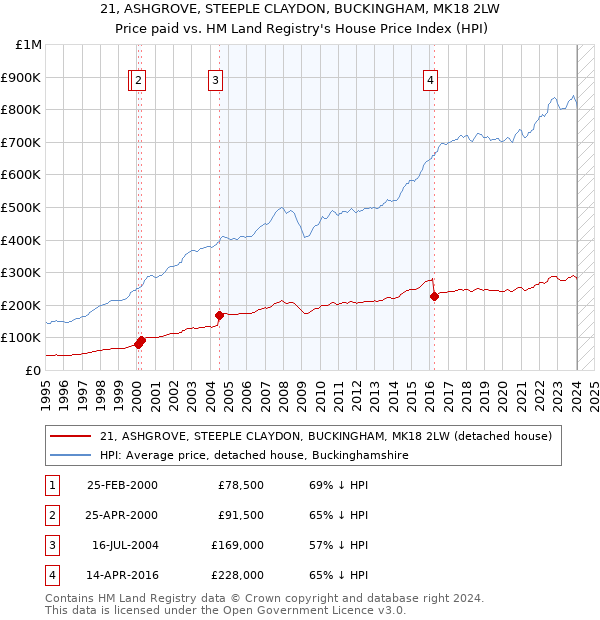 21, ASHGROVE, STEEPLE CLAYDON, BUCKINGHAM, MK18 2LW: Price paid vs HM Land Registry's House Price Index