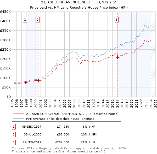21, ASHLEIGH AVENUE, SHEFFIELD, S12 2RZ: Price paid vs HM Land Registry's House Price Index