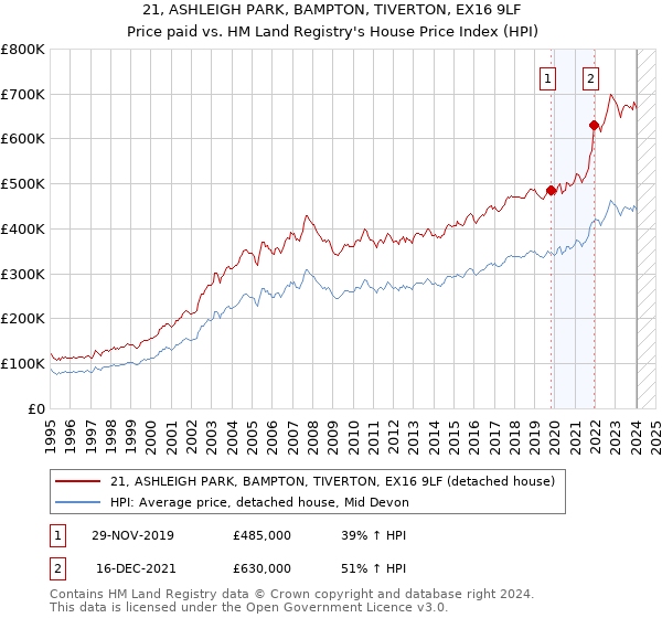21, ASHLEIGH PARK, BAMPTON, TIVERTON, EX16 9LF: Price paid vs HM Land Registry's House Price Index