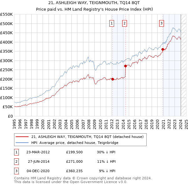 21, ASHLEIGH WAY, TEIGNMOUTH, TQ14 8QT: Price paid vs HM Land Registry's House Price Index