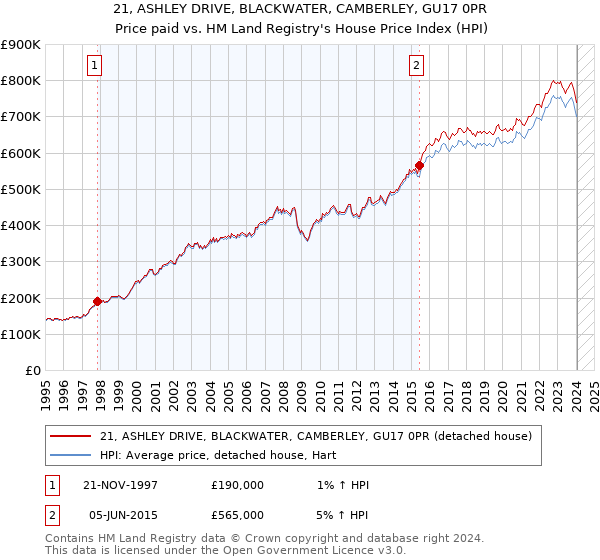21, ASHLEY DRIVE, BLACKWATER, CAMBERLEY, GU17 0PR: Price paid vs HM Land Registry's House Price Index