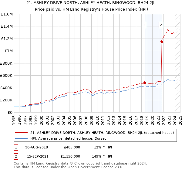 21, ASHLEY DRIVE NORTH, ASHLEY HEATH, RINGWOOD, BH24 2JL: Price paid vs HM Land Registry's House Price Index