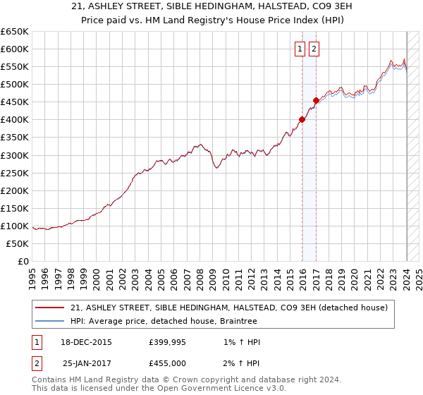 21, ASHLEY STREET, SIBLE HEDINGHAM, HALSTEAD, CO9 3EH: Price paid vs HM Land Registry's House Price Index