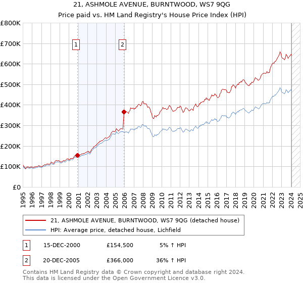 21, ASHMOLE AVENUE, BURNTWOOD, WS7 9QG: Price paid vs HM Land Registry's House Price Index