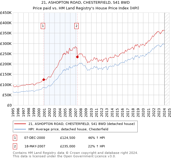 21, ASHOPTON ROAD, CHESTERFIELD, S41 8WD: Price paid vs HM Land Registry's House Price Index