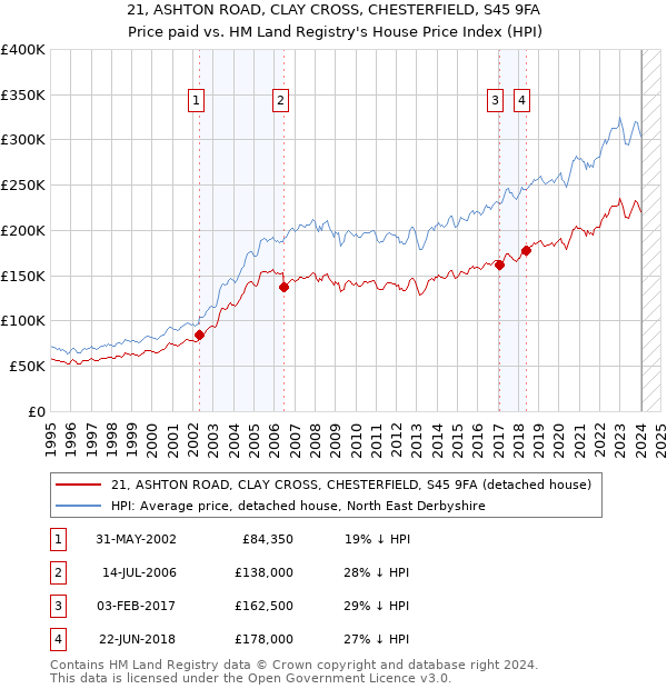 21, ASHTON ROAD, CLAY CROSS, CHESTERFIELD, S45 9FA: Price paid vs HM Land Registry's House Price Index