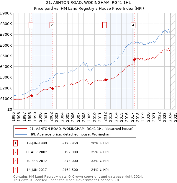 21, ASHTON ROAD, WOKINGHAM, RG41 1HL: Price paid vs HM Land Registry's House Price Index