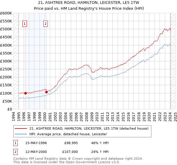 21, ASHTREE ROAD, HAMILTON, LEICESTER, LE5 1TW: Price paid vs HM Land Registry's House Price Index