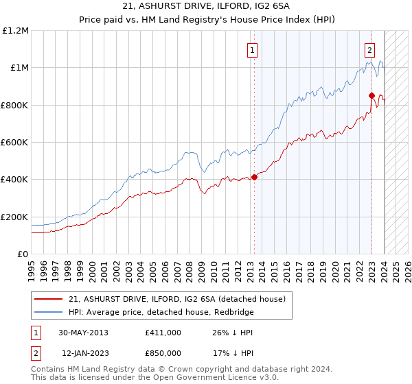 21, ASHURST DRIVE, ILFORD, IG2 6SA: Price paid vs HM Land Registry's House Price Index