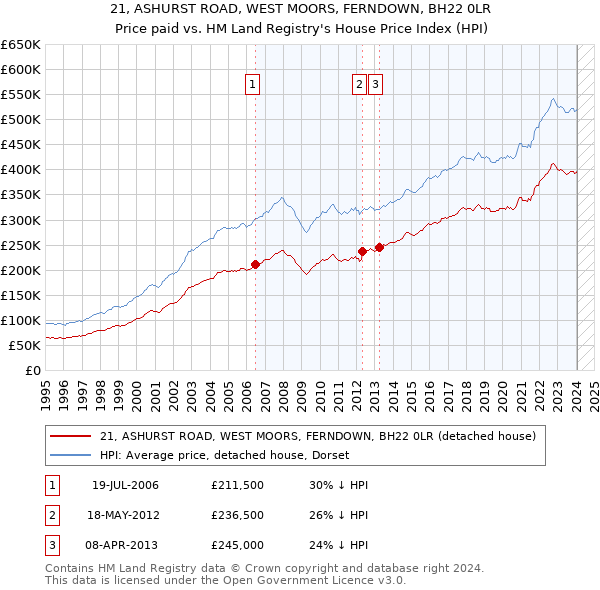 21, ASHURST ROAD, WEST MOORS, FERNDOWN, BH22 0LR: Price paid vs HM Land Registry's House Price Index