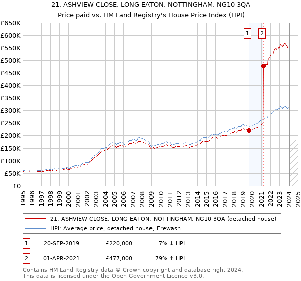 21, ASHVIEW CLOSE, LONG EATON, NOTTINGHAM, NG10 3QA: Price paid vs HM Land Registry's House Price Index