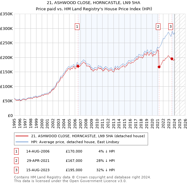 21, ASHWOOD CLOSE, HORNCASTLE, LN9 5HA: Price paid vs HM Land Registry's House Price Index