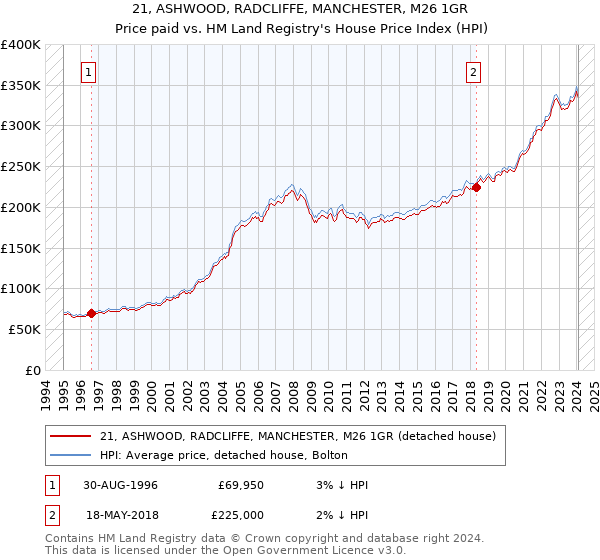 21, ASHWOOD, RADCLIFFE, MANCHESTER, M26 1GR: Price paid vs HM Land Registry's House Price Index