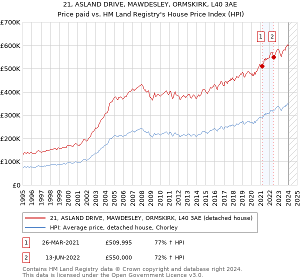 21, ASLAND DRIVE, MAWDESLEY, ORMSKIRK, L40 3AE: Price paid vs HM Land Registry's House Price Index