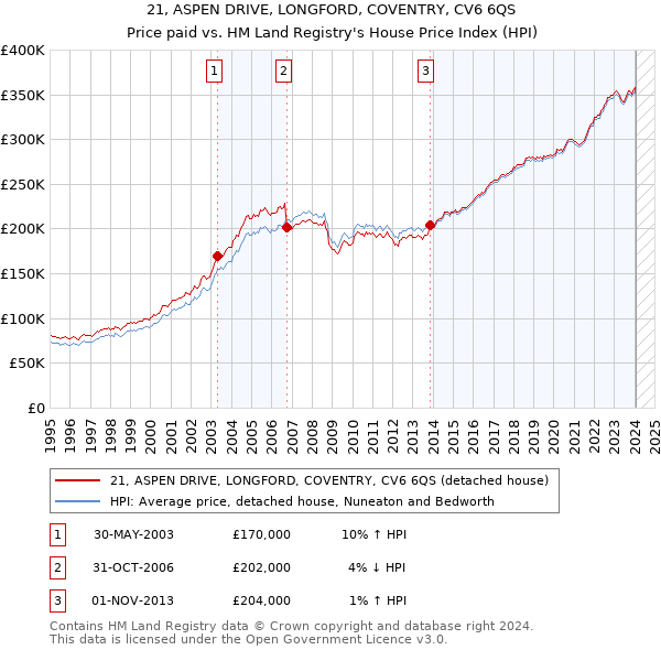 21, ASPEN DRIVE, LONGFORD, COVENTRY, CV6 6QS: Price paid vs HM Land Registry's House Price Index