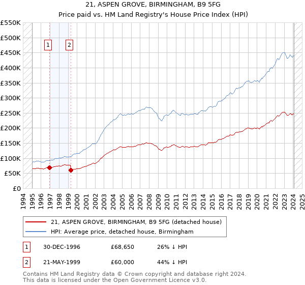 21, ASPEN GROVE, BIRMINGHAM, B9 5FG: Price paid vs HM Land Registry's House Price Index