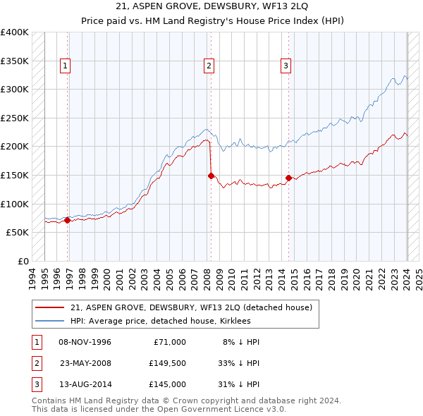 21, ASPEN GROVE, DEWSBURY, WF13 2LQ: Price paid vs HM Land Registry's House Price Index
