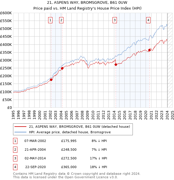 21, ASPENS WAY, BROMSGROVE, B61 0UW: Price paid vs HM Land Registry's House Price Index