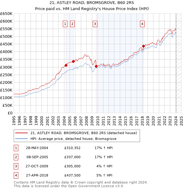 21, ASTLEY ROAD, BROMSGROVE, B60 2RS: Price paid vs HM Land Registry's House Price Index