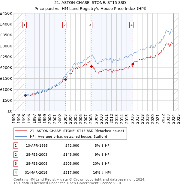 21, ASTON CHASE, STONE, ST15 8SD: Price paid vs HM Land Registry's House Price Index