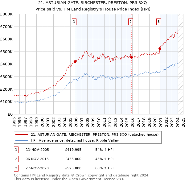 21, ASTURIAN GATE, RIBCHESTER, PRESTON, PR3 3XQ: Price paid vs HM Land Registry's House Price Index