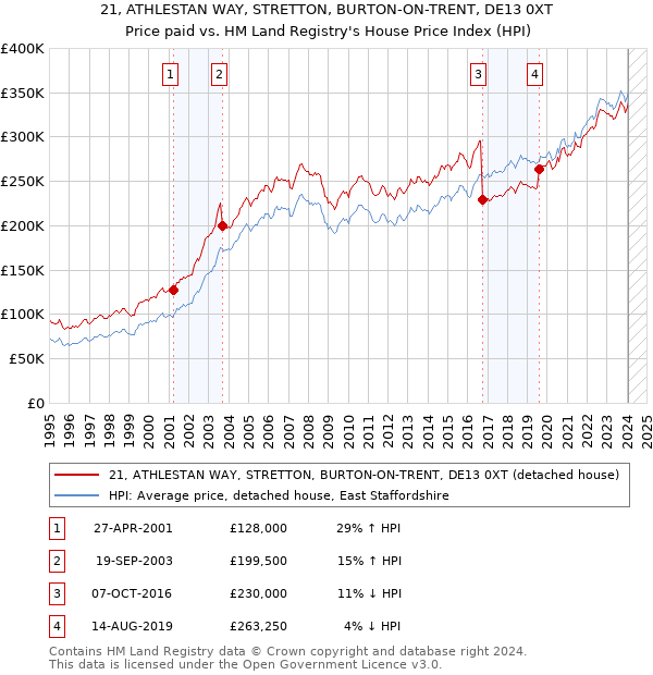 21, ATHLESTAN WAY, STRETTON, BURTON-ON-TRENT, DE13 0XT: Price paid vs HM Land Registry's House Price Index