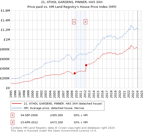 21, ATHOL GARDENS, PINNER, HA5 3XH: Price paid vs HM Land Registry's House Price Index