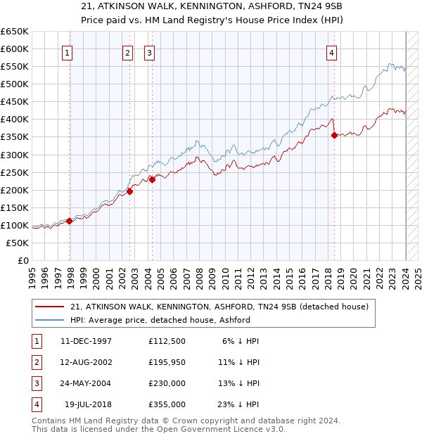 21, ATKINSON WALK, KENNINGTON, ASHFORD, TN24 9SB: Price paid vs HM Land Registry's House Price Index