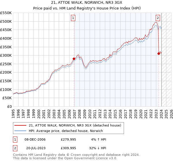 21, ATTOE WALK, NORWICH, NR3 3GX: Price paid vs HM Land Registry's House Price Index
