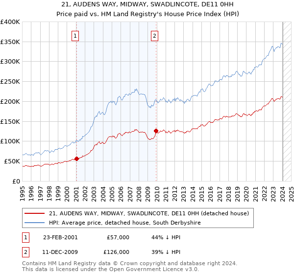 21, AUDENS WAY, MIDWAY, SWADLINCOTE, DE11 0HH: Price paid vs HM Land Registry's House Price Index
