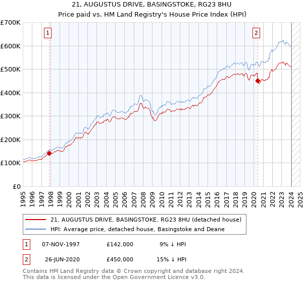 21, AUGUSTUS DRIVE, BASINGSTOKE, RG23 8HU: Price paid vs HM Land Registry's House Price Index
